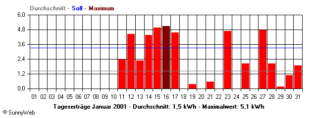 Grafik Monatsertrag