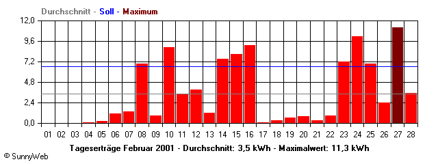 Grafik Monatsertrag