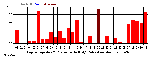 Grafik Monatsertrag