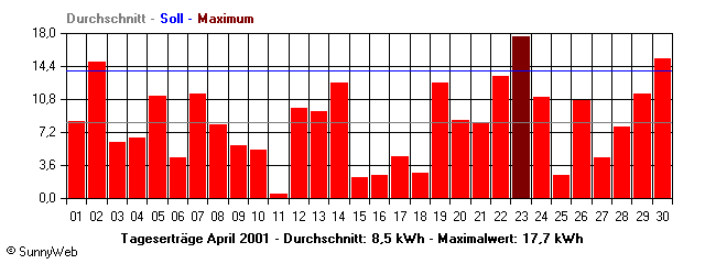 Grafik Monatsertrag
