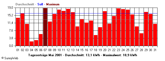 Grafik Monatsertrag