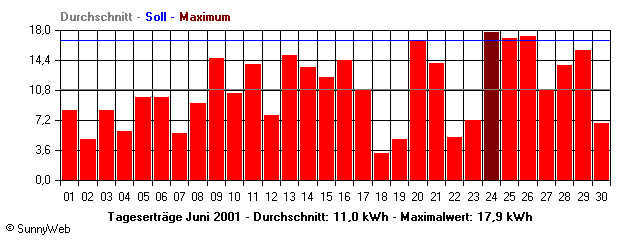 Grafik Monatsertrag