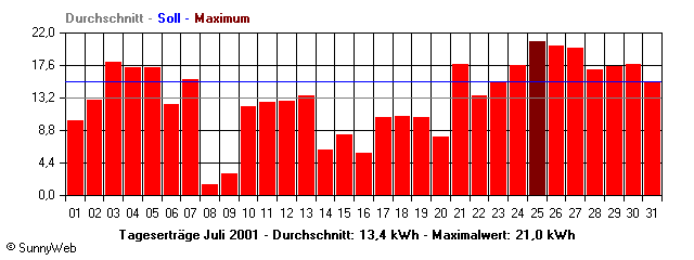 Grafik Monatsertrag