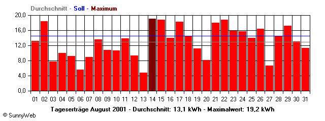 Grafik Monatsertrag