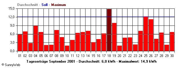 Grafik Monatsertrag