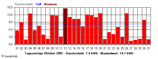 Grafik Monatsertrag