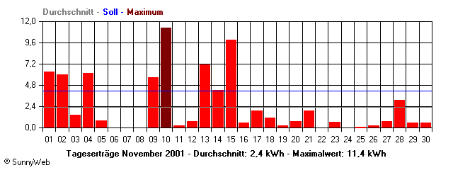 Grafik Monatsertrag
