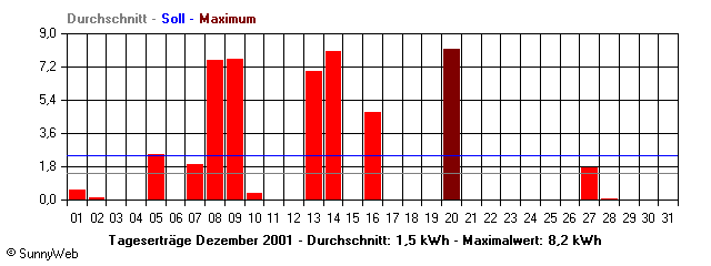 Grafik Monatsertrag