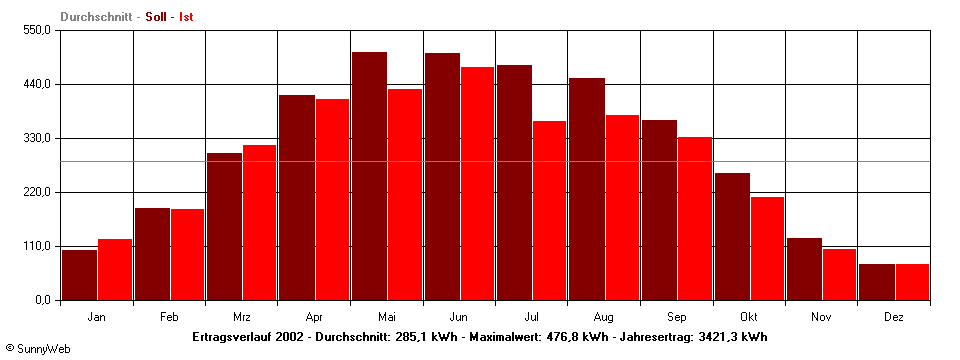 Grafik Jahresertrag
