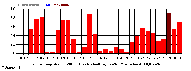 Grafik Monatsertrag
