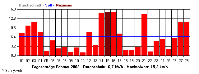 Grafik Monatsertrag