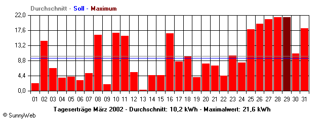 Grafik Monatsertrag