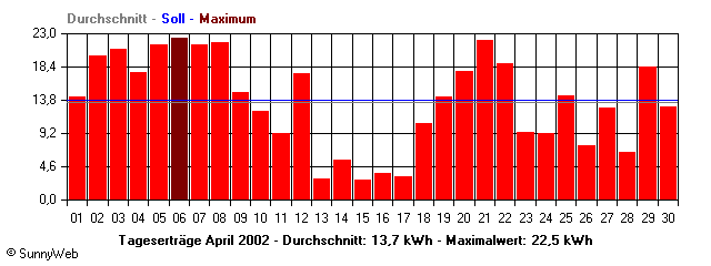 Grafik Monatsertrag