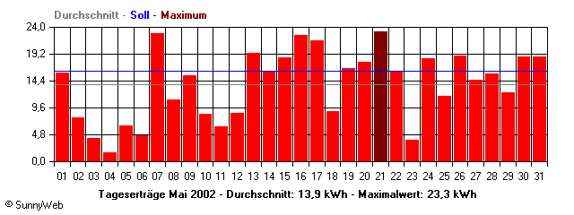 Grafik Monatsertrag
