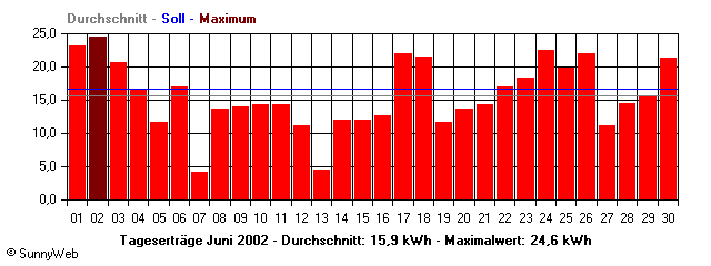 Grafik Monatsertrag