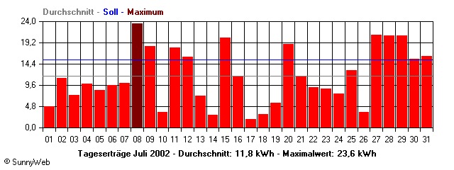 Grafik Monatsertrag