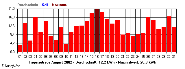 Grafik Monatsertrag