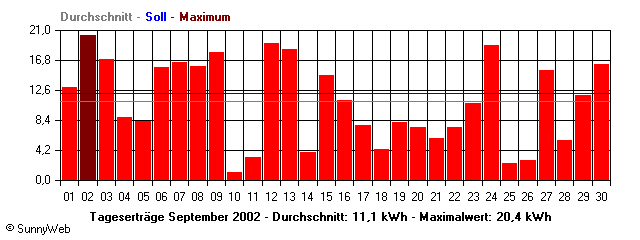 Grafik Monatsertrag