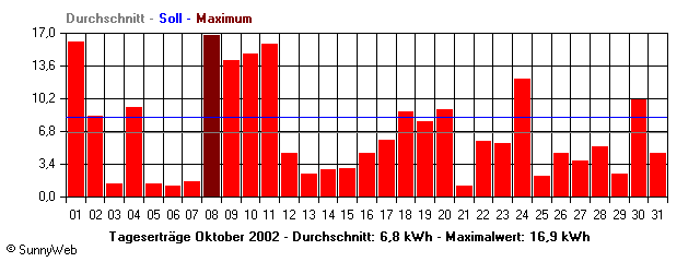 Grafik Monatsertrag