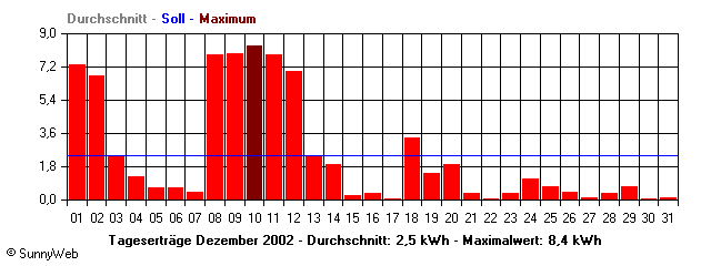 Grafik Monatsertrag