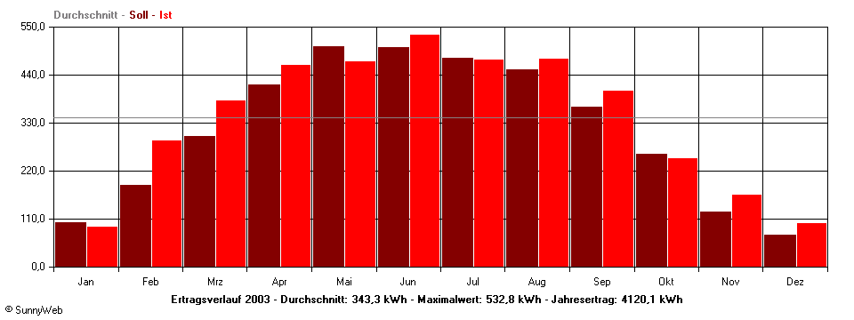 Grafik Jahresertrag
