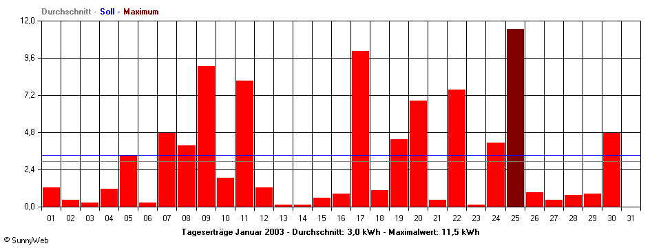 Grafik Monatsertrag