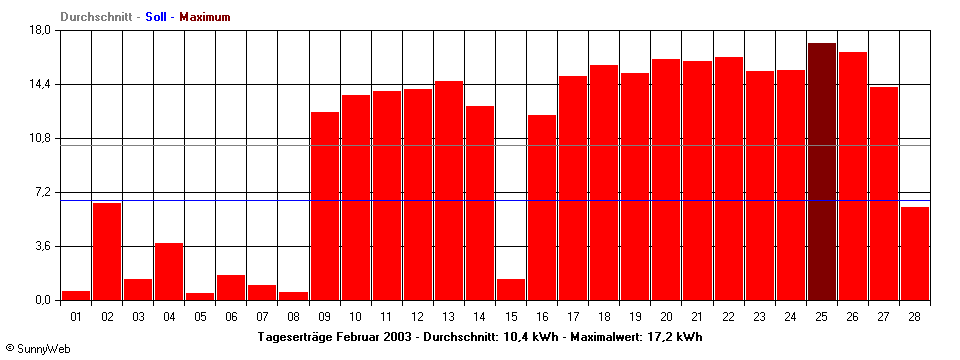 Grafik Monatsertrag