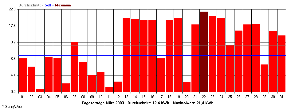 Grafik Monatsertrag