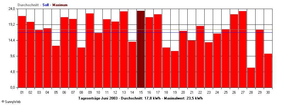 Grafik Monatsertrag