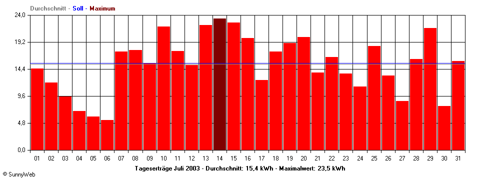 Grafik Monatsertrag