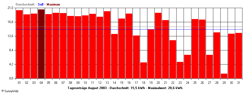 Grafik Monatsertrag