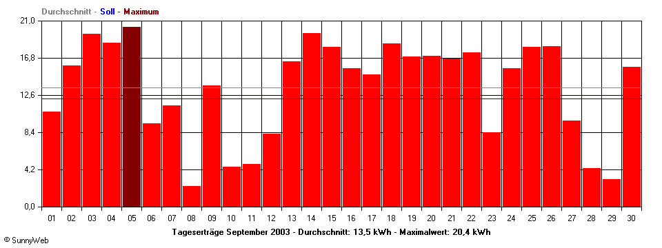Grafik Monatsertrag