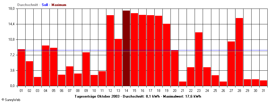 Grafik Monatsertrag