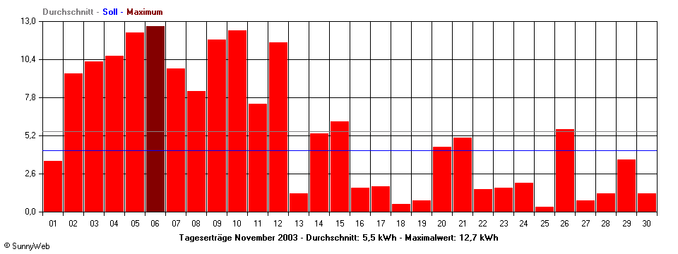Grafik Monatsertrag