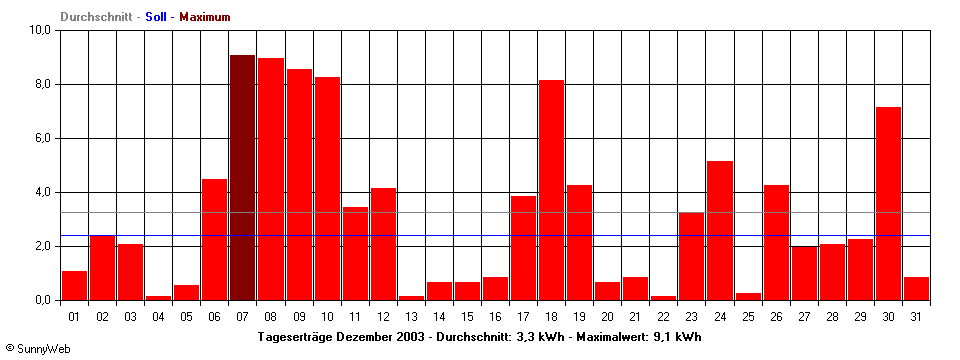 Grafik Monatsertrag