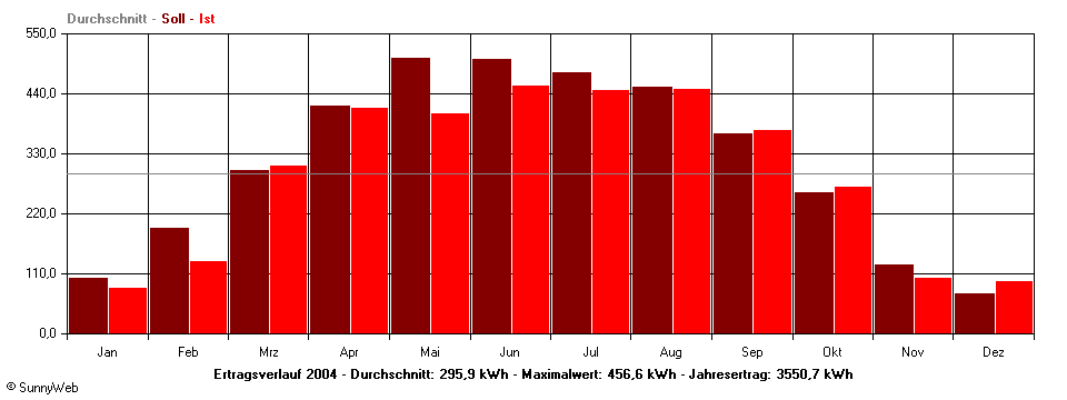 Grafik Jahresertrag