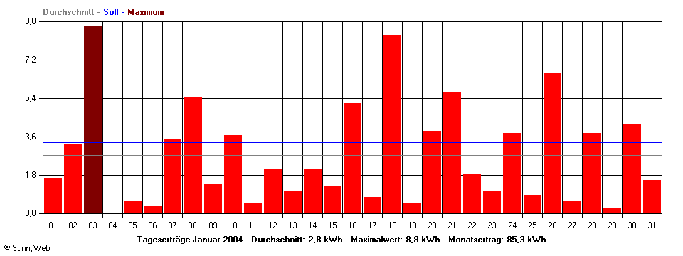 Grafik Monatsertrag