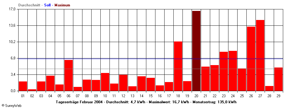 Grafik Monatsertrag