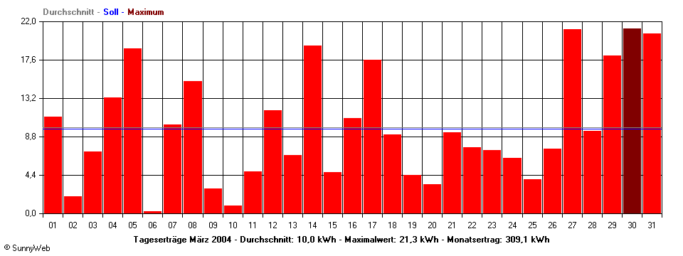 Grafik Monatsertrag
