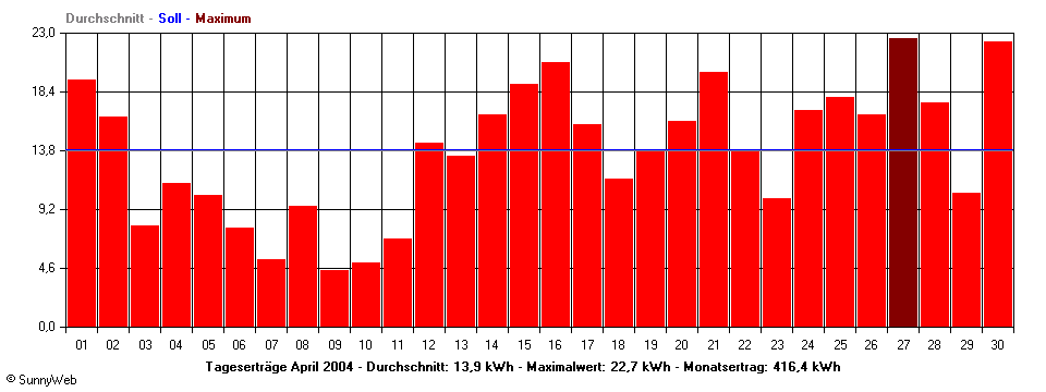 Grafik Monatsertrag