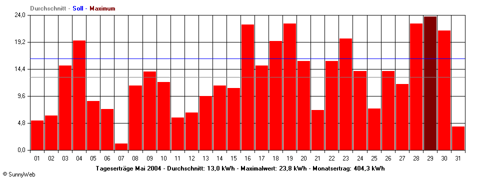 Grafik Monatsertrag