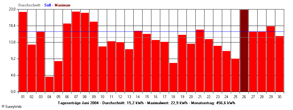Grafik Monatsertrag