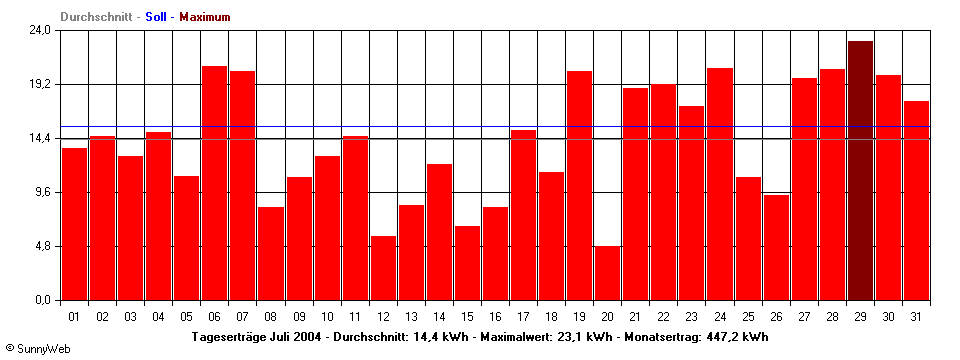 Grafik Monatsertrag