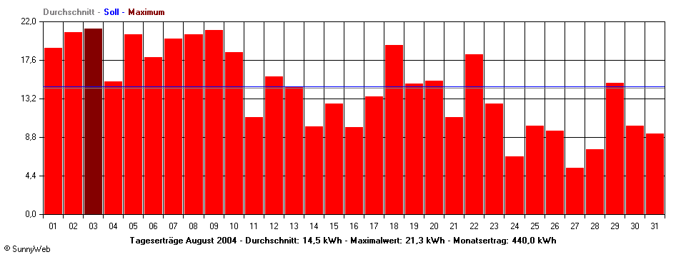 Grafik Monatsertrag