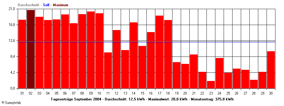 Grafik Monatsertrag