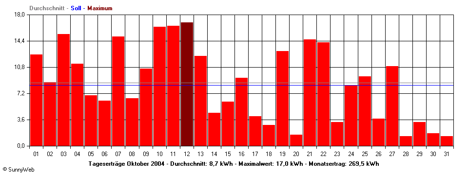 Grafik Monatsertrag
