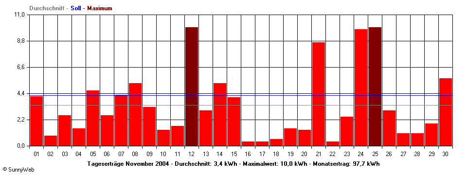 Grafik Monatsertrag