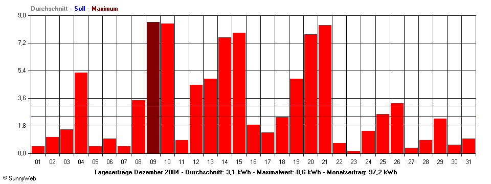 Grafik Monatsertrag