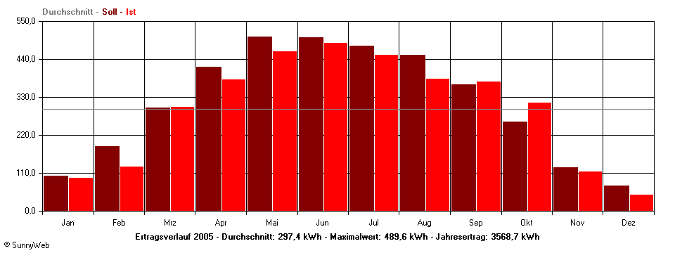 Grafik Jahresertrag