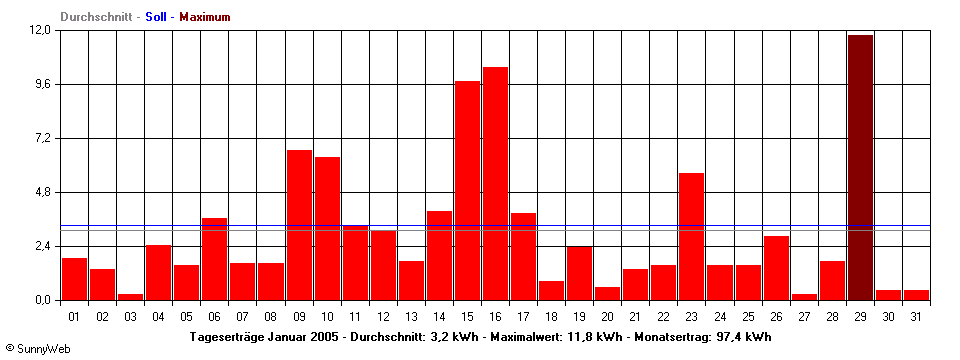 Grafik Monatsertrag